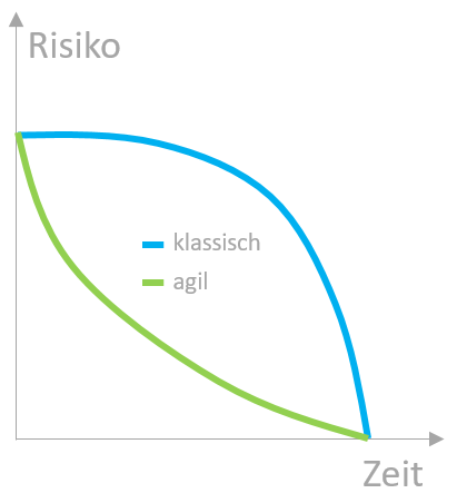 Projekte klassisch oder Agil - Risiko